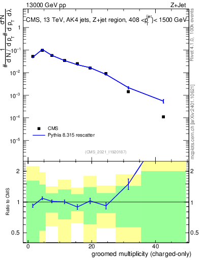 Plot of j.nch.g in 13000 GeV pp collisions