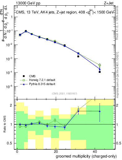 Plot of j.nch.g in 13000 GeV pp collisions