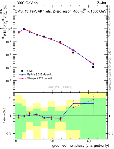 Plot of j.nch.g in 13000 GeV pp collisions