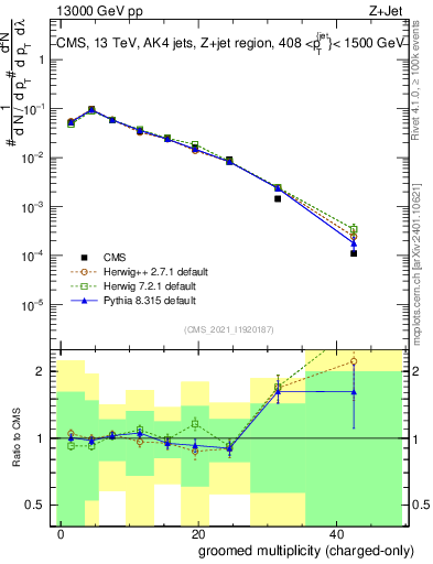 Plot of j.nch.g in 13000 GeV pp collisions