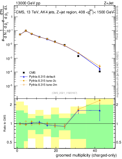 Plot of j.nch.g in 13000 GeV pp collisions
