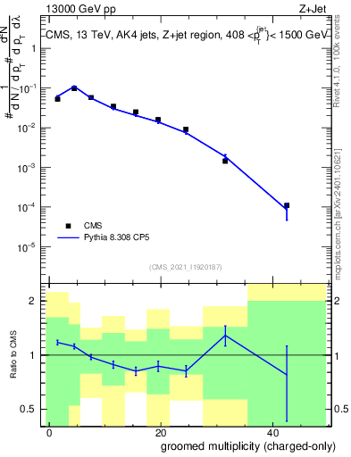 Plot of j.nch.g in 13000 GeV pp collisions