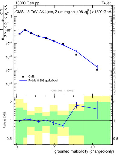 Plot of j.nch.g in 13000 GeV pp collisions