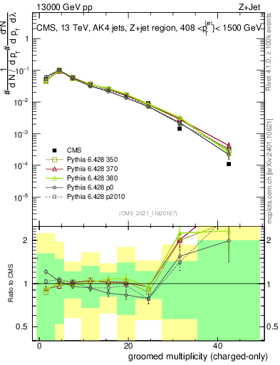 Plot of j.nch.g in 13000 GeV pp collisions
