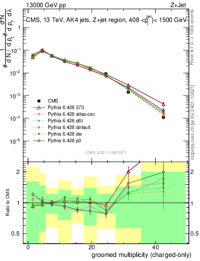 Plot of j.nch.g in 13000 GeV pp collisions