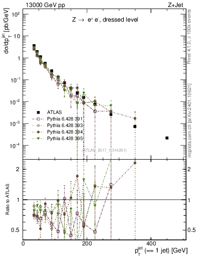 Plot of j.pt in 13000 GeV pp collisions