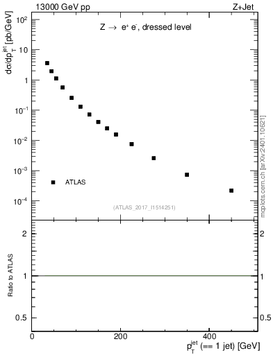 Plot of j.pt in 13000 GeV pp collisions