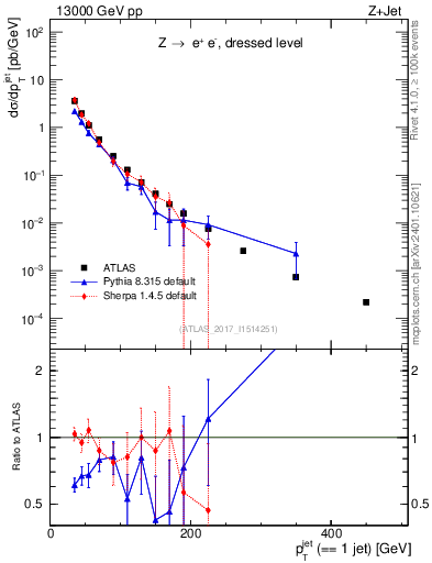 Plot of j.pt in 13000 GeV pp collisions