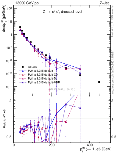 Plot of j.pt in 13000 GeV pp collisions
