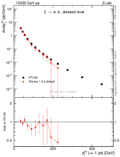 Plot of j.pt in 13000 GeV pp collisions