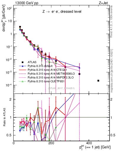 Plot of j.pt in 13000 GeV pp collisions