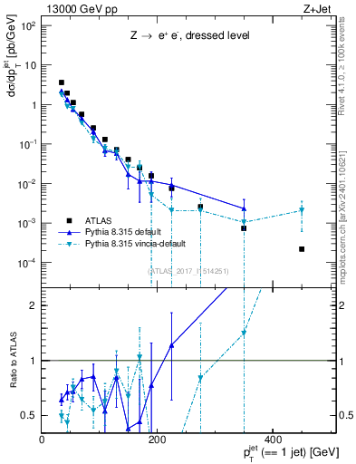 Plot of j.pt in 13000 GeV pp collisions
