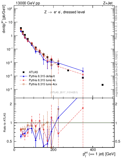 Plot of j.pt in 13000 GeV pp collisions