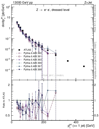 Plot of j.pt in 13000 GeV pp collisions