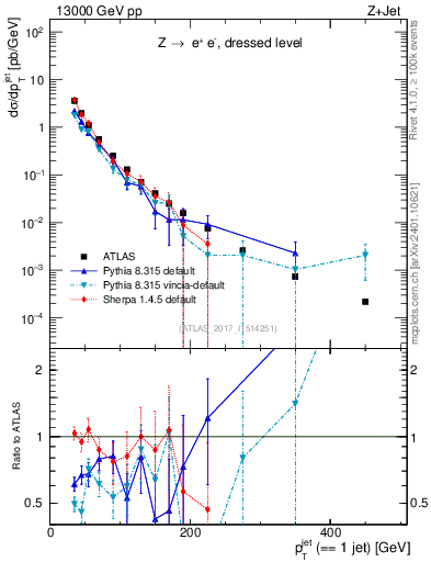 Plot of j.pt in 13000 GeV pp collisions