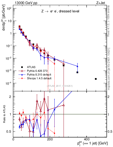 Plot of j.pt in 13000 GeV pp collisions