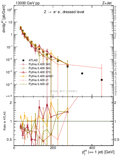 Plot of j.pt in 13000 GeV pp collisions