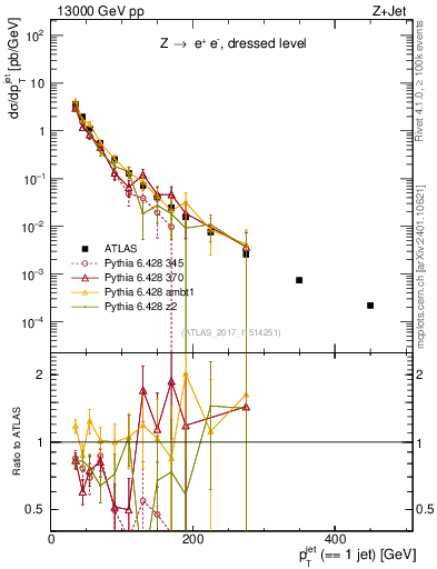 Plot of j.pt in 13000 GeV pp collisions