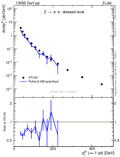 Plot of j.pt in 13000 GeV pp collisions