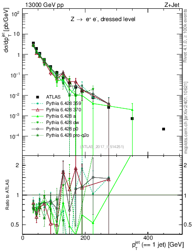 Plot of j.pt in 13000 GeV pp collisions