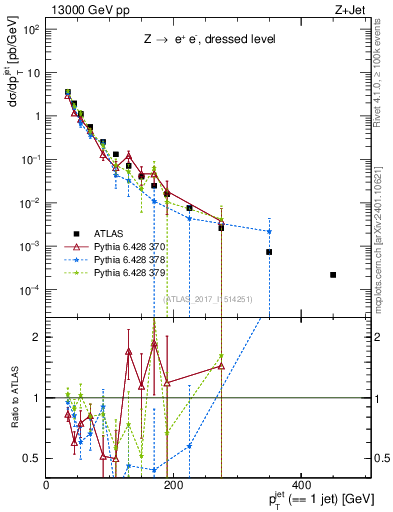 Plot of j.pt in 13000 GeV pp collisions