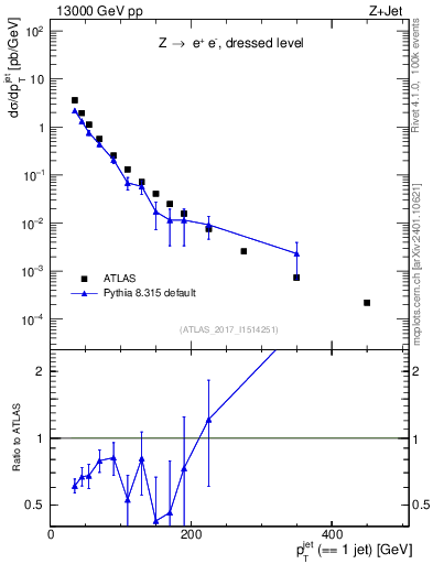 Plot of j.pt in 13000 GeV pp collisions