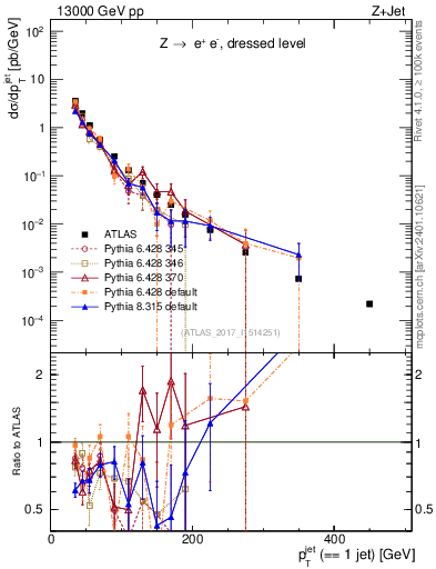 Plot of j.pt in 13000 GeV pp collisions