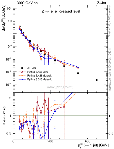 Plot of j.pt in 13000 GeV pp collisions