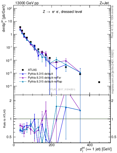 Plot of j.pt in 13000 GeV pp collisions