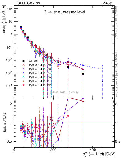 Plot of j.pt in 13000 GeV pp collisions