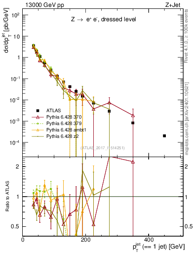 Plot of j.pt in 13000 GeV pp collisions
