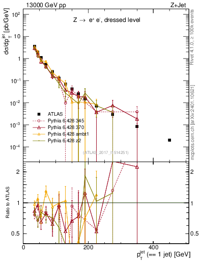 Plot of j.pt in 13000 GeV pp collisions