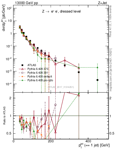 Plot of j.pt in 13000 GeV pp collisions