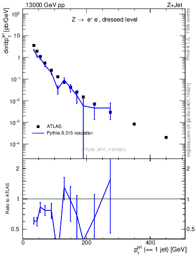 Plot of j.pt in 13000 GeV pp collisions