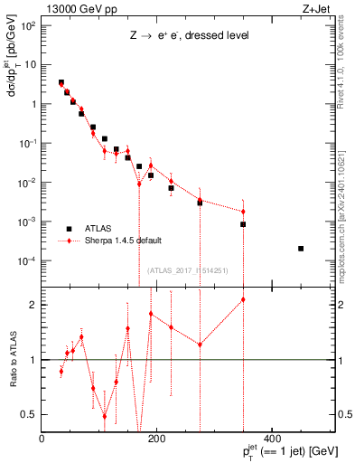 Plot of j.pt in 13000 GeV pp collisions