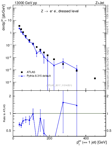 Plot of j.pt in 13000 GeV pp collisions