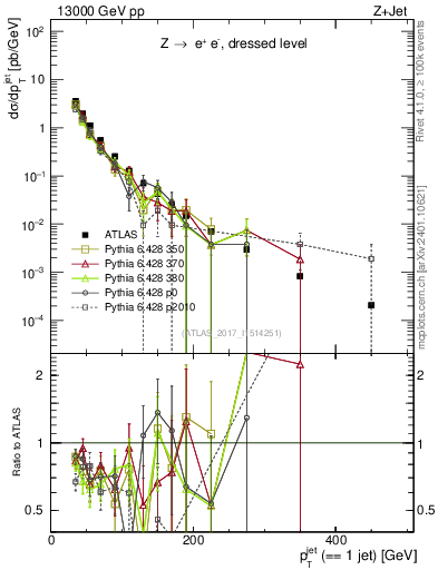 Plot of j.pt in 13000 GeV pp collisions