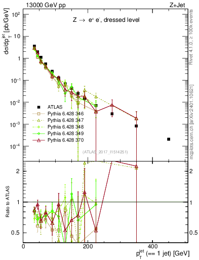 Plot of j.pt in 13000 GeV pp collisions