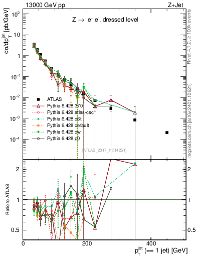 Plot of j.pt in 13000 GeV pp collisions