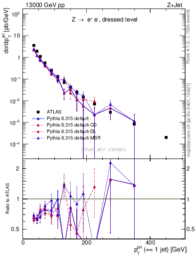 Plot of j.pt in 13000 GeV pp collisions
