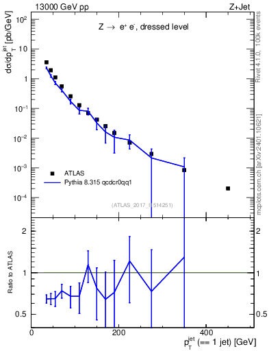Plot of j.pt in 13000 GeV pp collisions