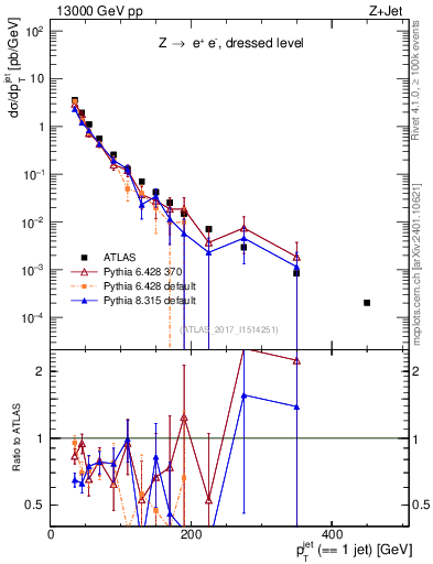 Plot of j.pt in 13000 GeV pp collisions