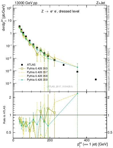 Plot of j.pt in 13000 GeV pp collisions