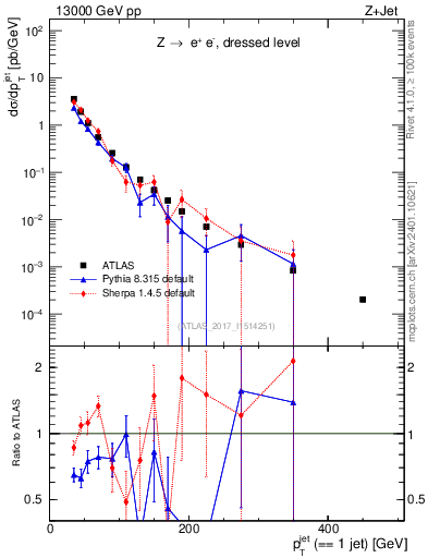 Plot of j.pt in 13000 GeV pp collisions