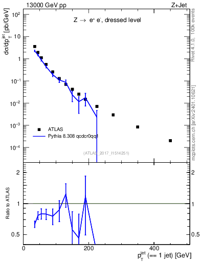 Plot of j.pt in 13000 GeV pp collisions