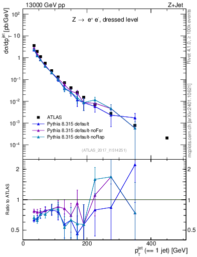 Plot of j.pt in 13000 GeV pp collisions