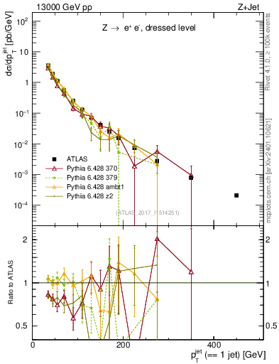 Plot of j.pt in 13000 GeV pp collisions