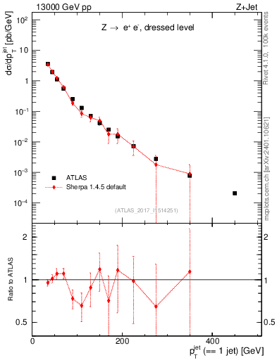Plot of j.pt in 13000 GeV pp collisions