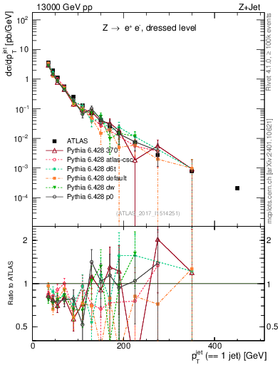 Plot of j.pt in 13000 GeV pp collisions