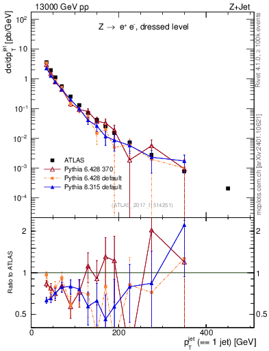 Plot of j.pt in 13000 GeV pp collisions